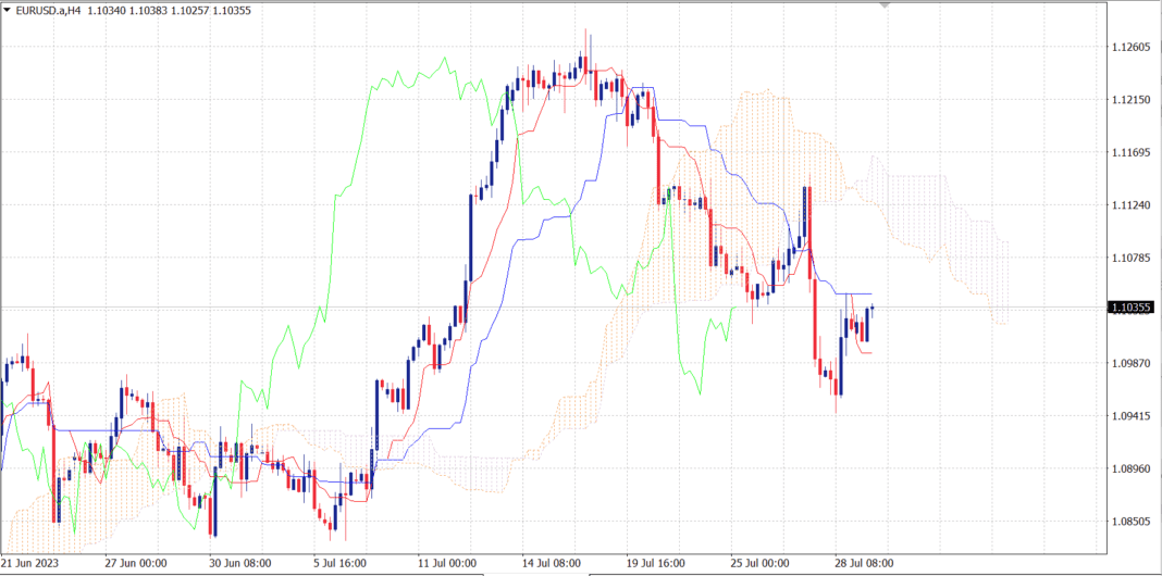 4h timeframes EURUSD ichimoku cloud