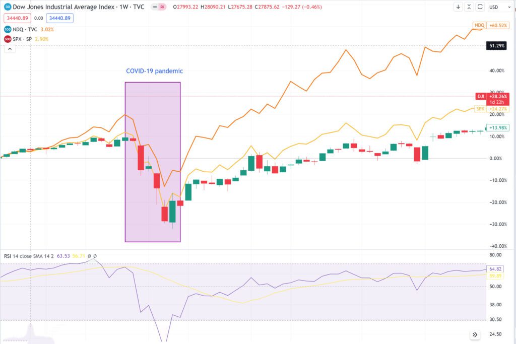 COVID-19 accelerated the digital transformation of trading